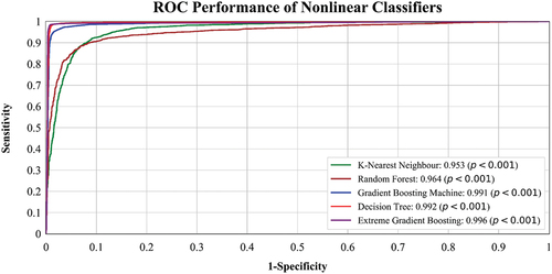 Figure 3. ROC curve for NLC under unseen analysis.