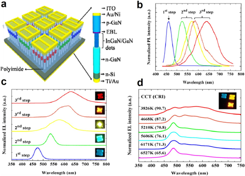 Figure 29. (a) schematic representation of the integration of a multicolor LED on a chip. (b) illustrates the normalized PL characteristic spectrum profile of the as-grown LED subpixel measured at 300 K. (c) showcases the normalized EL characteristic spectrum profile of the as-grown LED subpixels. (d) displays the output spectra of a sample triple-color LED pixel, consisting of three 300 × 300 µm2 devices individually biased as the function CW injection currents. Figures reproduced with permission from Ref. [Citation76], Copyright © 2014, Optical Society of America.