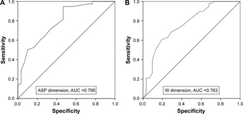 Figure 4 ROC curves for the ASP (A) and W (B) dimensions of the C-TRF.