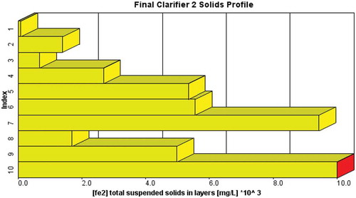Figure 6. The relationship between TSS and index in final clarifier 1 solids profile