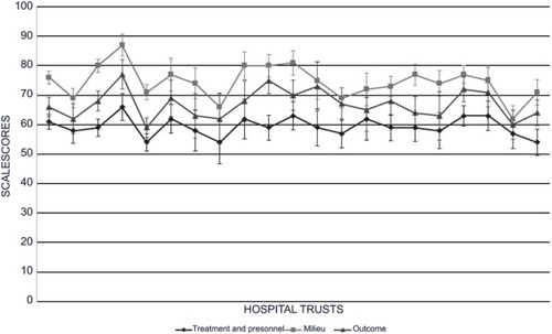 Figure 1 Variations in mean scale scores with 95% confidence intervals across hospital trusts.a