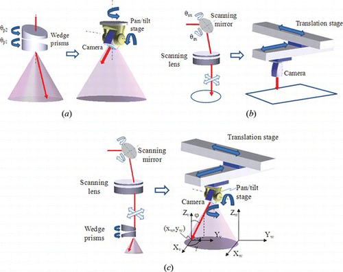 Figure 1 Concept of the variable view imaging system with active components which mimic the function of a robot: (a) steering view angles, (b) steering view position, and (c) steering both of view position and angles (color figure available online).