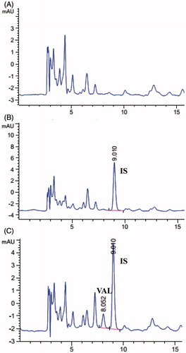 Figure 6. HPLC chromatograms of (A) blank plasma, (B) plasma with IS (20 µg/mL) and (C) plasma with VAL and IS (20 µg/mL).