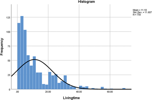 Figure 3. Skew distribution of living time in Wuhan.