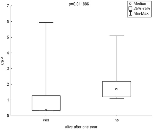 Figure 2. Box plot charts represent CRP [mg/dl] levels in patients, who stay alive after one year (yes) and in patients, who died during one year (no). CRP: C-reactive protein.