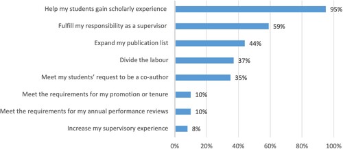 Figure 2. Supervisors’ motivations in co-authoring with doctoral students
