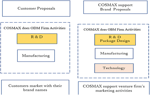 Figure 5. ODM/OBM business model of COSMAX.