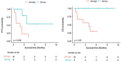 Figure 1 Kaplan–Meier curves representing PFS and OS among GH-high and GH-low patients who received durvalumab plus tremelimumab.