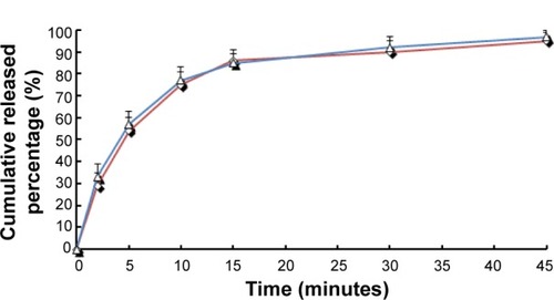 Figure 2 In vitro release profiles of tramadol from the test and reference (50 mg).
