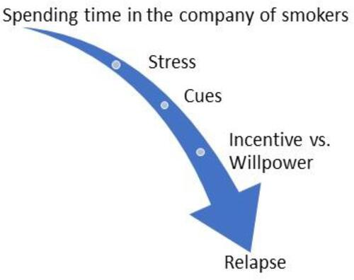 Figure 1 A scenario that induces a smoking relapse.