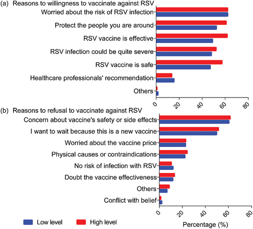 Figure A2. Reasons for willingness and refusal to vaccinate against RSV by level of knowledge.