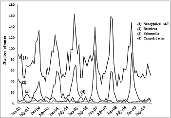 Figure 3. Seasonal distribution of the number of hospitalizations caused by rotavirus, Salmonella spp., Campylobacter jejuni and non-typified AGE. Children under 5 y of age. MBDS. CLM, Spain. 2003–09. AGE: acute gastroenteritis. MBDS: Minimum Basic Data Set. CLM: Castile-La Mancha.