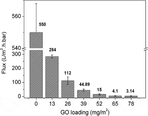 Figure 3. Effect of GO loading on water flux of the prepared BPPO/GO membranes.