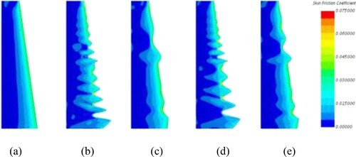 Figure 19. CF on the upper surface (up) at α=8 deg for different airfoils: (a) NACA; (b) NSGAII01; (c) NSGAII02; (d) Kriging01; (e) Kriging02.