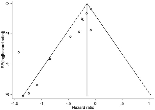 Figure 2. Funnel plot for all-cause mortality.