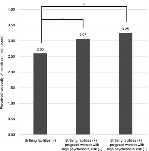 Figure 4 Result of the multiple comparison using Tukey’s test: Midwives.