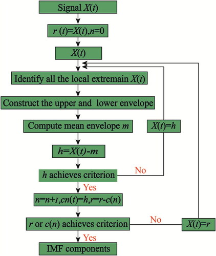 Figure 19. Flowchart for EMD approach (Zhang 2006).