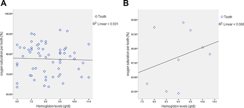 Figure 2 (A) Scatter plot showing mean oxygen saturation to hemoglobin levels for teeth among participants with SCD. (B) Scatter plot showing mean oxygen saturation to hemoglobin levels for teeth among participants with SCT.