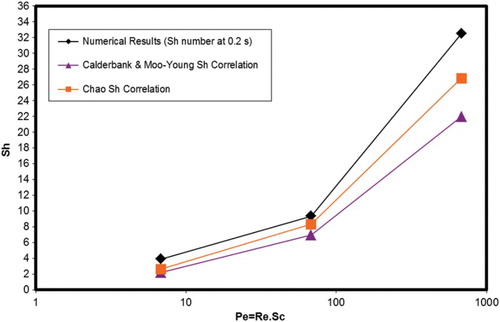 Figure 8. Comparison of the numerical results with the empirical Sherwood correlations.Note: In the numerical results of PLIC-1, the first-order scheme for the momentum and species equation and a 50 × 100 × 50 mesh resolution are used.