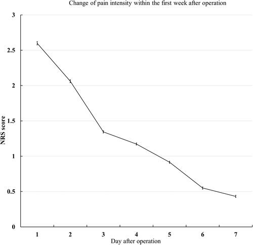 Figure 1 The change of mean NRS (numerical rating scale) scores from the 1st to the 7th day postoperatively.