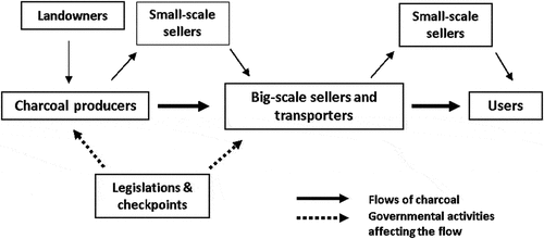 Figure 1. Actors and charcoal flow within Dar Es Salaam’s charcoal supply chain (Source Laura MS Fløytrup, 2020).