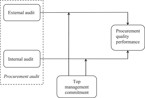 Figure 1. Conceptual model.