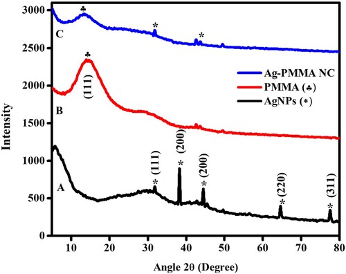 Figure 5. The XRD spectra of (A) green AgNPs, (B) PMMA polymer film, and (C) Ag-PMMA NC film.