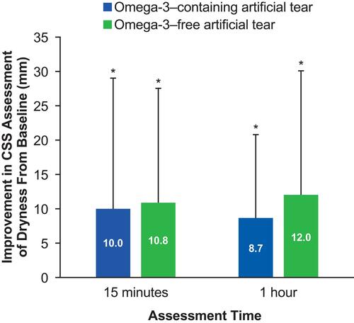 Figure 3 Improvement in mean ocular dryness score from baseline to 15 mins and 1 hr post-instillation of a single drop of the omega-3–containing artificial tear or a non-emollient (omega-3-free) artificial tear. Assessments are based on the CSS, a 100-mm VAS of various dry eye symptoms. Changes from baseline were statistically significant at both time points with either product. *P≤0.03 versus baseline. There were no statistically significant differences between eye drops at either time points (P≥0.277, 2-sided t-test). Error bars indicate standard deviations.Abbreviations: CSS, Current Symptoms Survey (a VAS of eye dryness symptoms); VAS, visual analog scale.