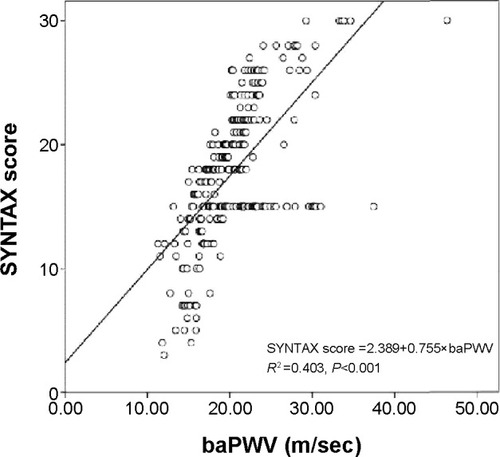 Figure 1 Linear regression between baPWV and SYNTAX score.Note: The baPWV was significantly correlated with Syntax score (R2 =0.525, P<0.001).Abbreviations: baPWV, brachial-ankle pulse wave velocity; SYNTAX, SYNergy between percutaneous coronary intervention with TAXus and cardiac surgery.