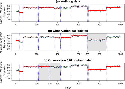 Fig. 1 (a) Well-log data with 19 changepoints (vertical dashed blue lines) and segment means (horizontal solid red lines). (b) Segmentation when deleting observation 685. (c) Segmentation when contaminating observation 326. The gray background in panels (b) and (c) highlights the span of changes to the segmentation compared to panel (a).