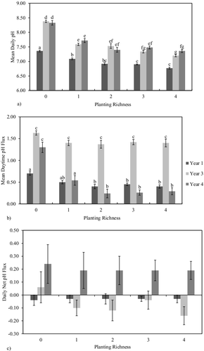 Figure 4. pH measurements in the wetland mesocosms: (a) mean daytime pH, (b) daytime pH flux, and (c) net flux in pH at each planting richness level for each year. Mean pH was calculated as the average of morning and evening measurements from a single day. Daytime flux was determined by calculating the difference between evening and morning pH values. Net flux was calculated as the net change in pH from one morning to the following morning. Error bars represent ±1 standard error while letters indicate significant difference. Columns that do not share a letter differ significantly at P < 0.05 (Tukey's Honestly Significant Difference).
