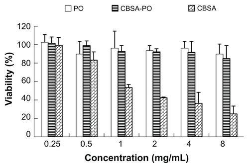 Figure 4 In vitro cytotoxicity of PO, CBSA-PO, and CBSA against bEnd.3 cells, in a series of concentrations from 0.25 to 8 mg/mL.Note: Data presented as the mean ± standard deviation (n = 4).Abbreviations: PO, polymersomes; CBSA, cationic bovine serum albumin.