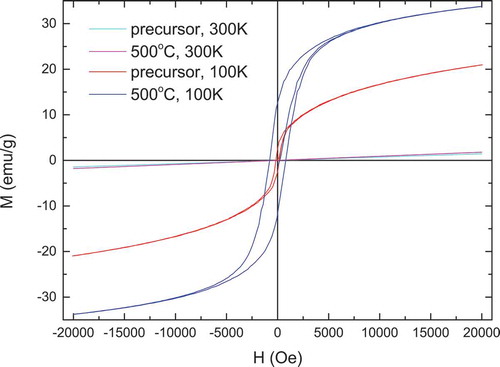 Figure 10. Magnetic hysteresis loops of La2CoMnO6 precursor and powders calcined at 500°C for 2 h