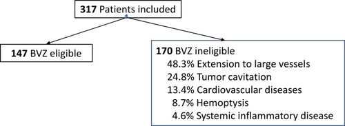 Figure 1 Flow chart of the study. Patients could have more than 1 ineligibility criterion.