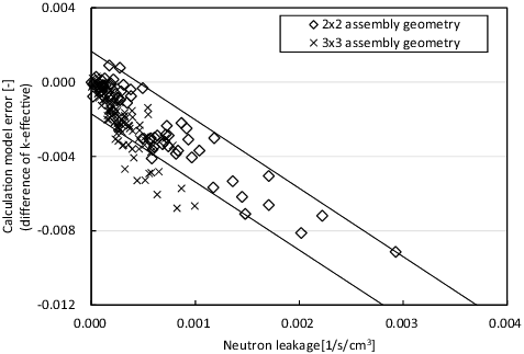 Figure 7. Correlation between the calculation model and neutron leakage (group 3 in MOX-1 fuel assembly). The error bar indicates two standard deviations.