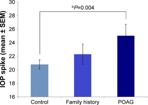 Figure 2 Patients with POAG had a significantly higher IOP compared to patients with no medical or family history of glaucoma. The IOP values were as follows: POAG (25.1± 1.7), positive family history (22.3±1.5), and control group with no medical or family history of glaucoma (20.8±0.65). The values in brackets represent IOP changes in mmHg (mean ± SEM). Statistical significance was determined using one-way analysis of variance (ANOVA) (statistical significance *P<0.05).