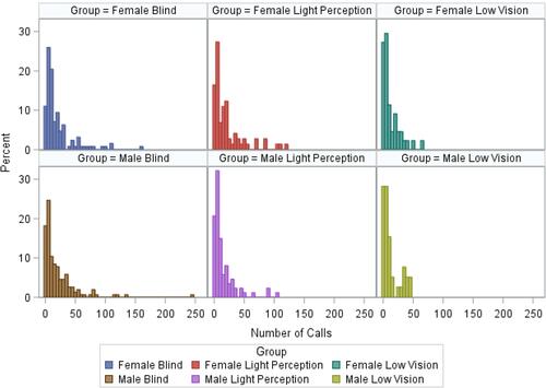 Figure 13 Number of calls by vision status and gender.