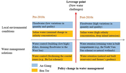 Figure 3. Leverage point and policy change in water management in the study areas.