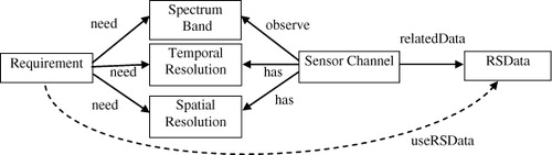 Figure 2. The relationship between user requirement and remote sensing data.