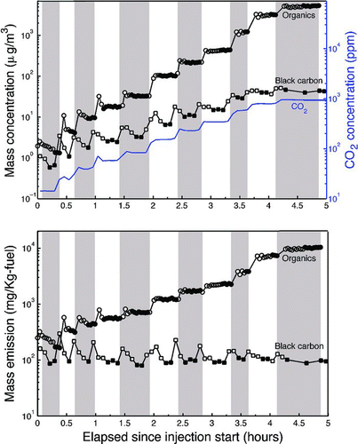 FIG. 2 (a) Time series of CO2 concentration and wall-loss-corrected black carbon and POA concentrations. (b) Wall-loss-corrected emission factors of black carbon and POA. Alternate shaded and unshaded regions show the individual exhaust injections. The open symbols indicate samples influenced by incomplete mixing while filled symbols indicate well-mixed data. The relatively constant black carbon emission factor indicates constant engine performance while the increase in POA EF is due to enhanced gas–particle partitioning with increasing concentration. (Color figure available online.)