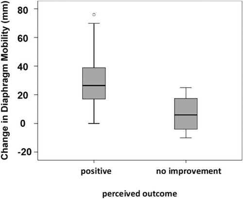 Figure 1 Patients who perceived a positive outcome after ELVR had a higher increase in diaphragm mobility than those with no perceived improvement in treatment outcome. The 36 patients who perceived a positive outcome after ELVR had a mean increase in diaphragm mobility of 28.89 ± 17.25 mm. The patients with no perceived improvement in treatment outcome after ELVR also had an increase in diaphragm mobility but only of 6.75 ± 12.76 mm.