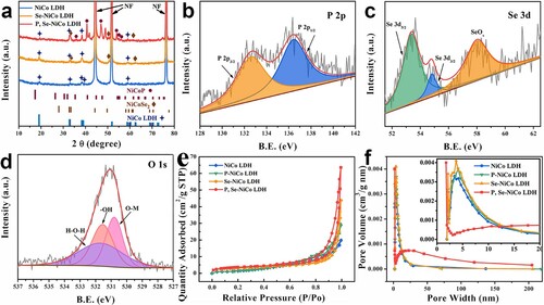 Figure 2. (a) XRD patterns of NiCo LDH, Se-NiCo LDH and P, Se-NiCo LDH; High-resolution XPS of (b) P 2p; (c) Se 3d and (d) O 1s of P, Se-NiCo LDH. (e) N2 adsorption–desorption isotherms and (f) BJH pore size distribution curve of NiCo LDH, Se-NiCo LDH, P-NiCo LDH and P, Se-NiCo LDH composites.