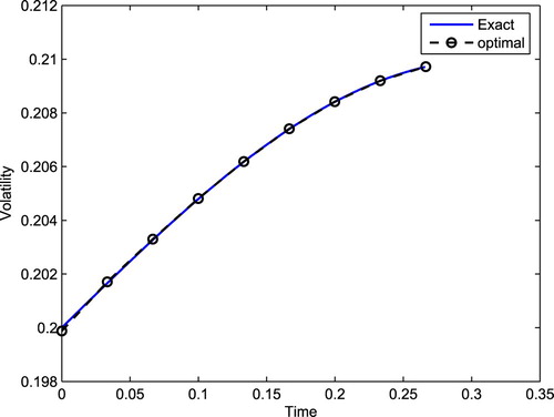 Figure 1. Volatility estimation with entropy binomial tree.