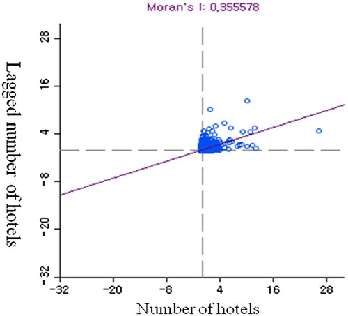 Figure 1. Global Moran’s I scatterplot of the number of hotels