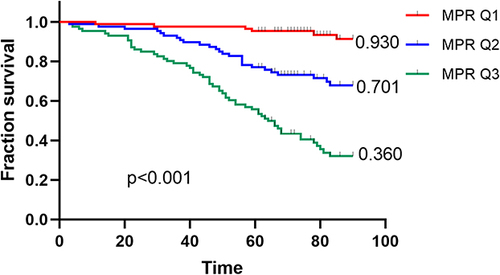 Figure 3 Kaplan–Meier analysis of AIS-free survival in hemodialysis patients.