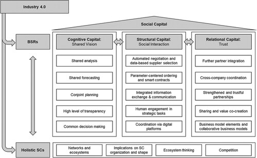 Figure 3. Industry 4.0 induced potentials for Social Capital in BSRs.
