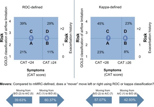 Figure 3 ROC and Cohen’s kappa-statistic sized segments as defined by ROC and kappa cut point (1,653 patients).