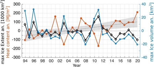 Figure 4.4.2. Time series of upper layer (0–50 m) ocean heat content (red), maximum ice extent (black) and maximum ice volume (blue) anomalies in the Baltic Sea in winter (December–February) (product ref. 4.4.1, 4.4.3, 4.4.6). The dashed line shows the trendline of upper layer ocean heat content anomaly over the period of 1993–2014 and the shaded area shows its 95% confidence level. The anomalies are calculated relative to the climatological winter (December–February) mean values. The climatological period is 1993–2014.