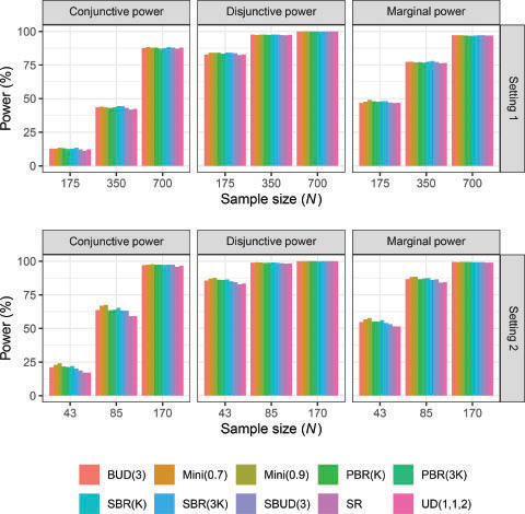 Fig. 5 The empirical mean marginal, disjunctive, and conjunctive power are shown by setting, for Jrand=4.