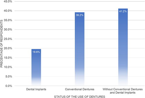 Figure 1 Prevalence of wearing denture.